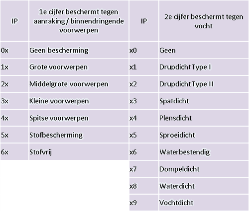 Tubi Valves IP klasse indeling